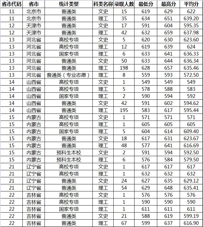 山东大学分数线 2019年山东大学分数线