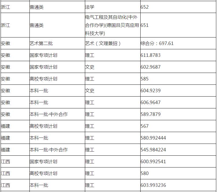 华东理工大学分数线 华东理工大学高考分数线