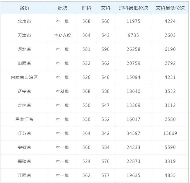 贵州大学分数线 贵州大学高考分数线