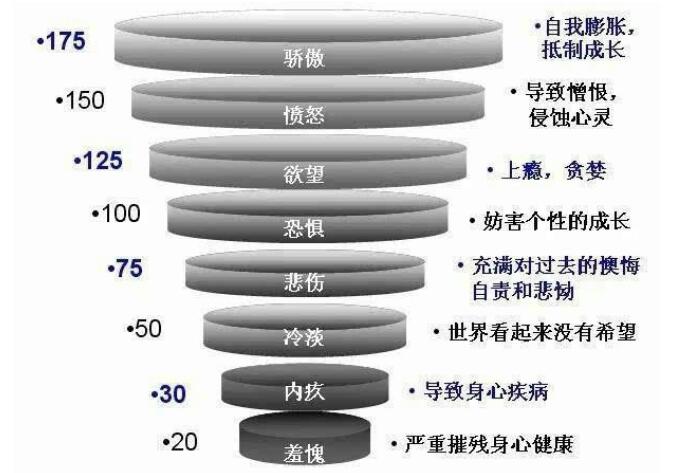 情绪能量等级分为哪些 情绪能量等级