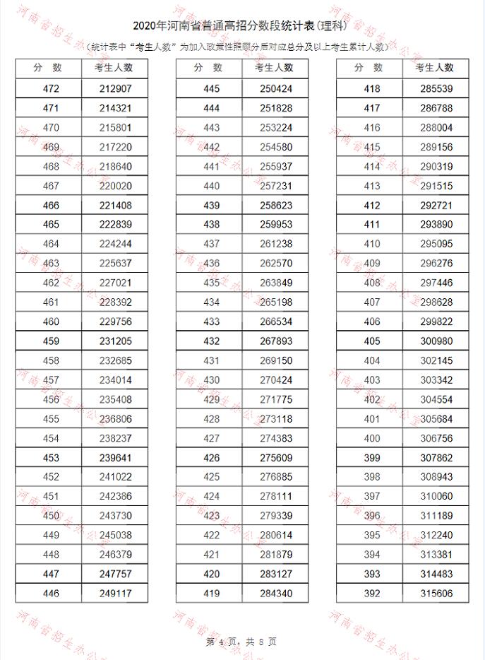 河南高考排名 河南高考分数排位