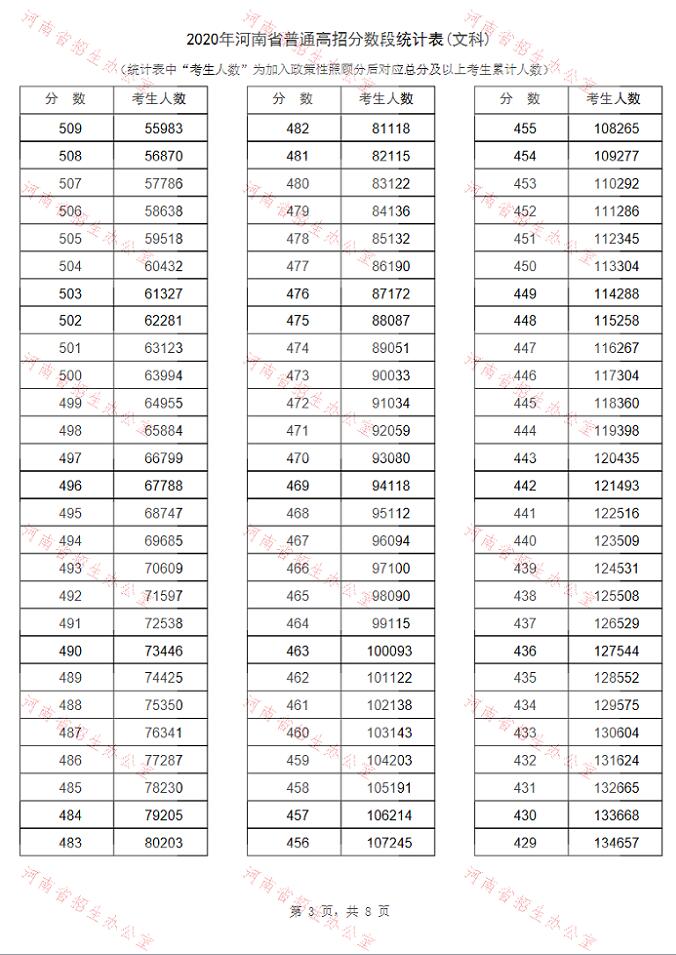 河南高考排名 河南高考分数排位