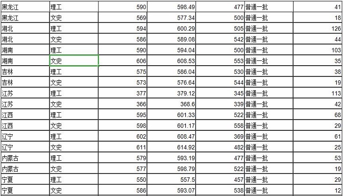 兰州大学分数线 兰州大学分数线是多少