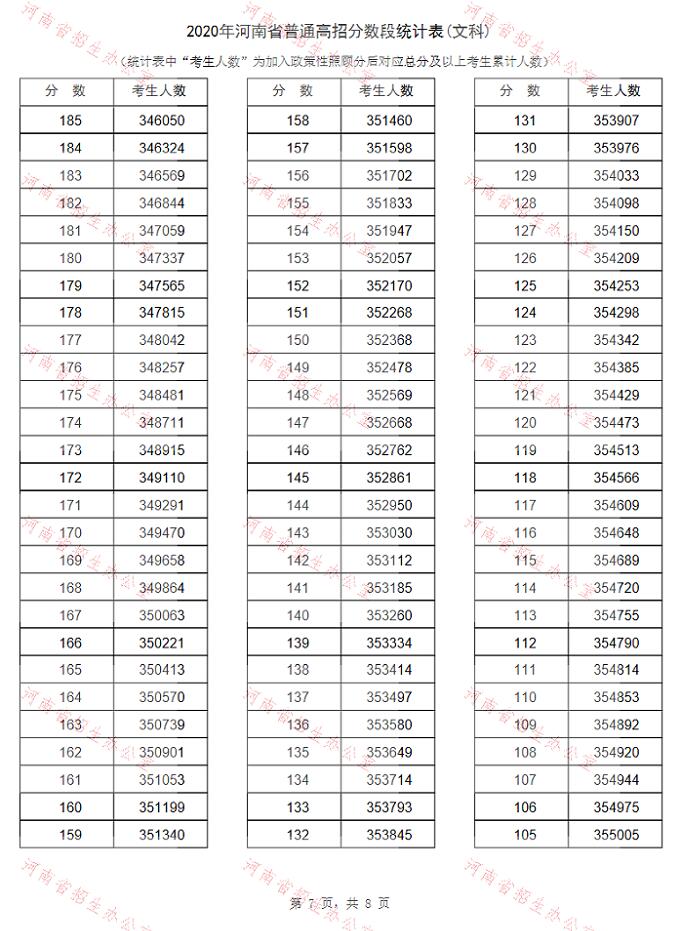 河南高考排名 河南高考分数排位