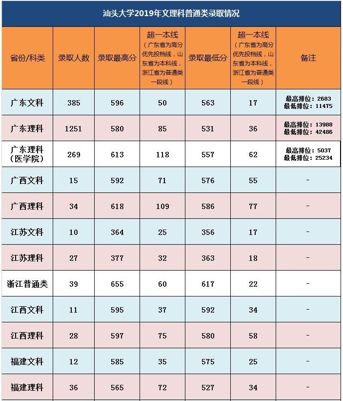 汕头大学分数线 汕头大学高考分数线