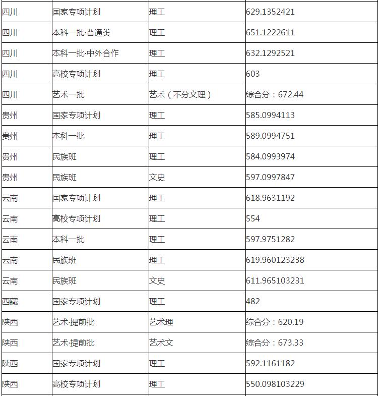 华东理工大学分数线 华东理工大学高考分数线