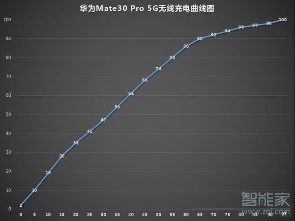 华为mate30pro有无线充电功能吗