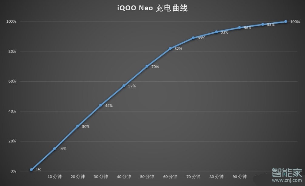 iqooneo充电速度怎么样