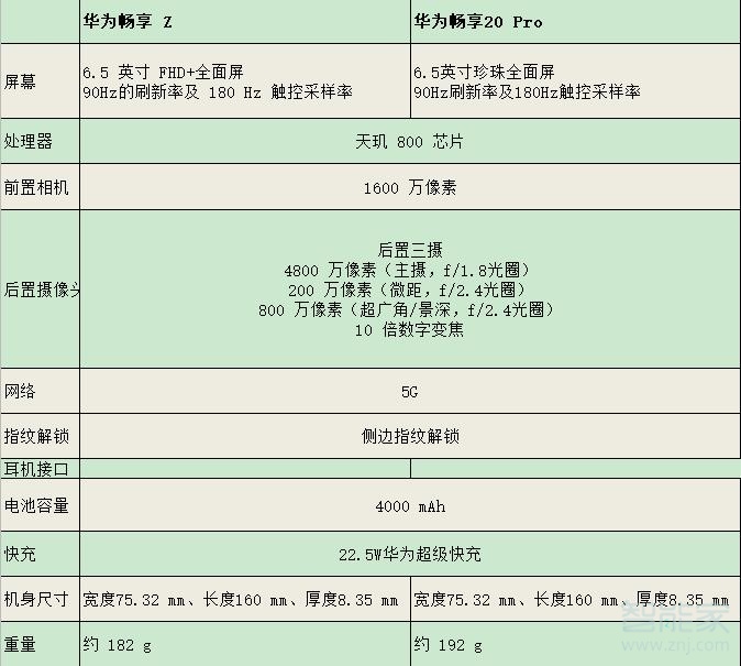 畅享z和畅享20pro对比