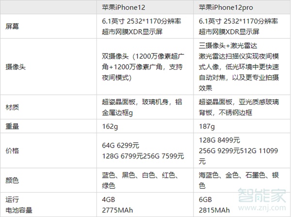 苹果十二和苹果12 pro有什么区别