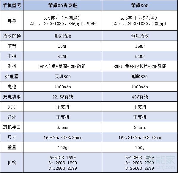 荣耀30青春版和荣耀30s区别