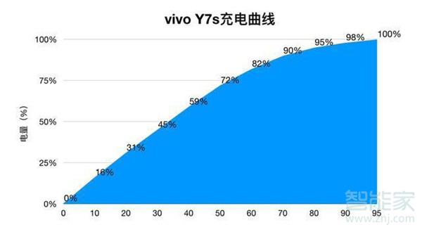 vivoy7s双引擎闪充怎么开启