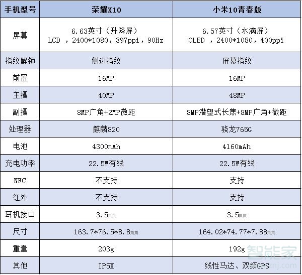 荣耀x10和小米10青春版区别