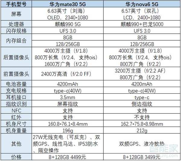 华为mate30与nova6区别