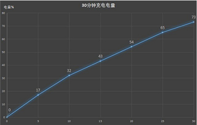 华为nova7充电速度