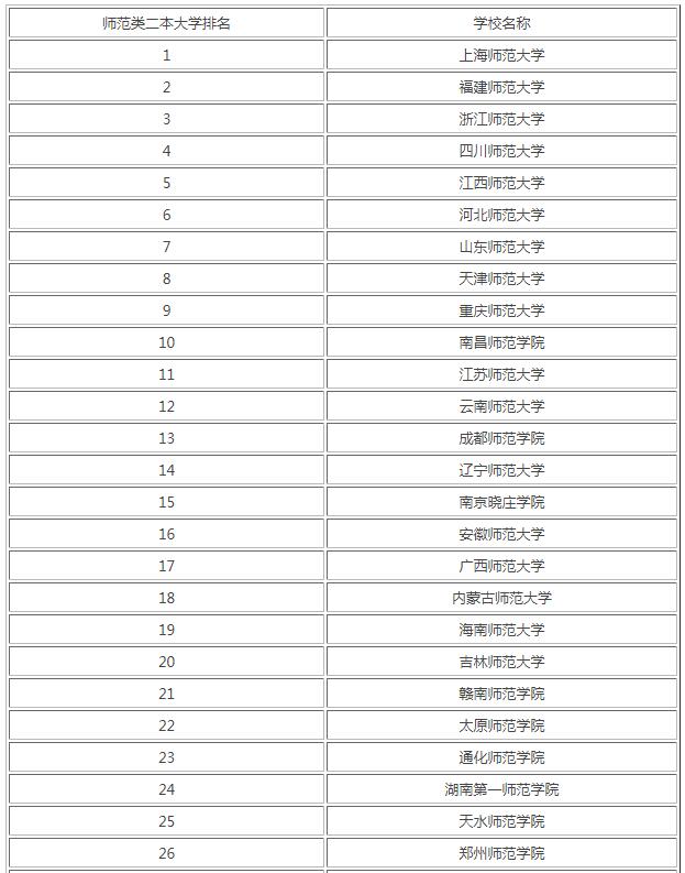 二本师范最低多少分 二本师范要多少分