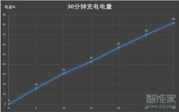 华为nova5充电速度