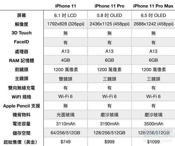 iphone11系列配置规格对比