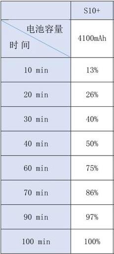 三星s10+充电速度