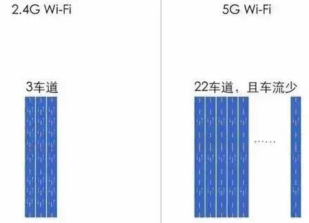 2.4g/5g的wifi是啥意思