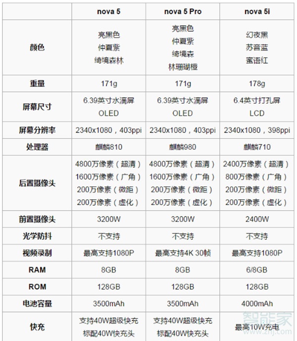 nova5i和nova5pro区别