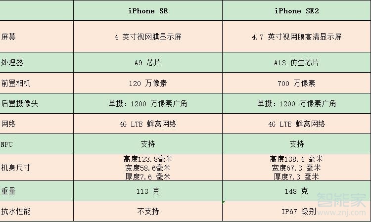 苹果se和se2有什么区别