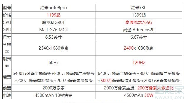 红米note8pro与红米k30对比