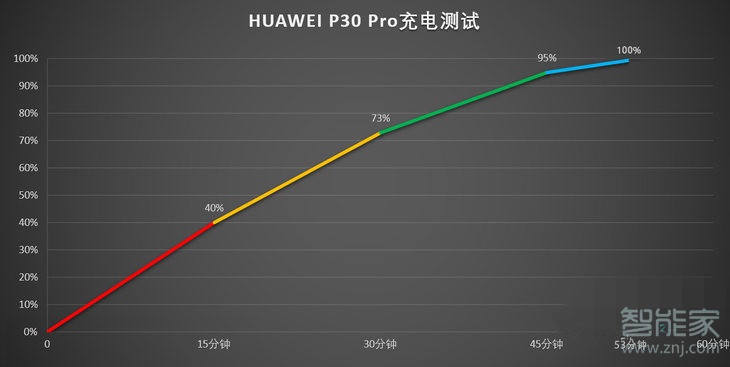 p30pro充电速度