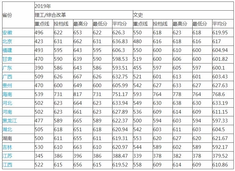 中南大学录取分数线 多少分可以考中南大学