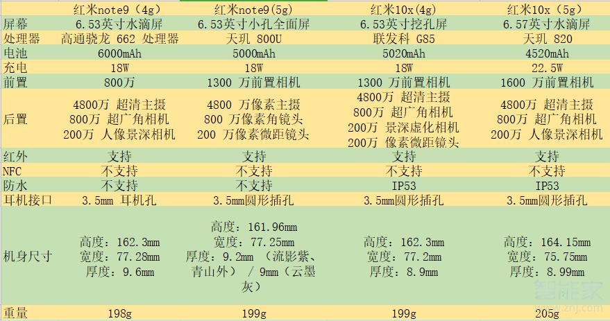 红米note9对比红米10x