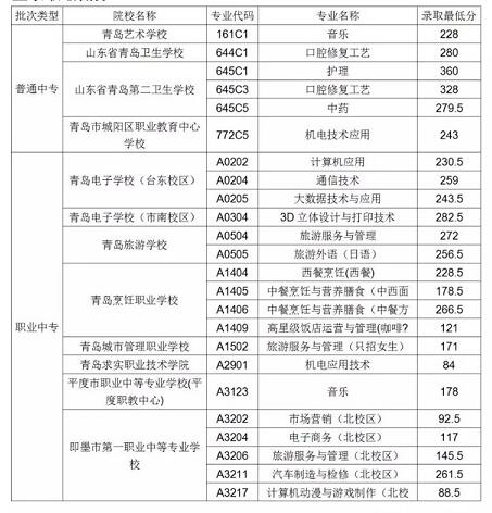 中专分数线 中专要多少分录取