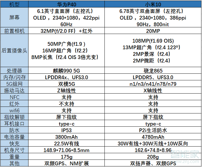 华为p40和小米10区别