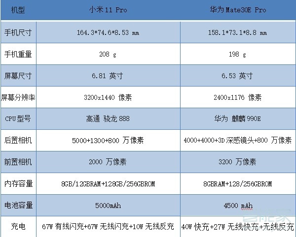 小米11pro和华为mate30epro区别