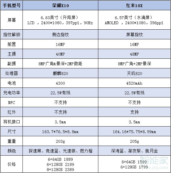 荣耀x10和红米10x对比