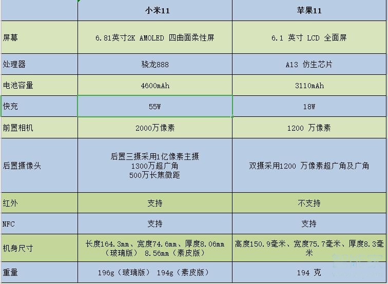 小米11对比苹果11