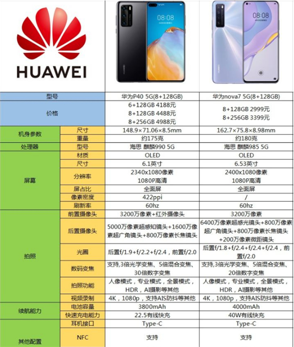 华为p40与华为nova7对比