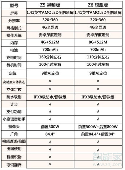 小天才电话手表z5和z6有什么区别