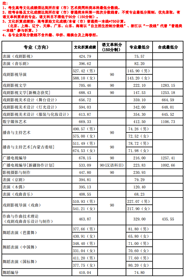 上海戏剧学院分数线 2019年上海戏剧学院分数线