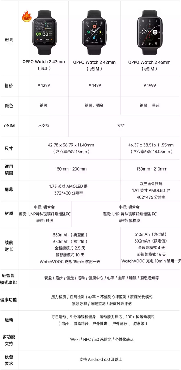 oppowatch2蓝牙版和esim版区别