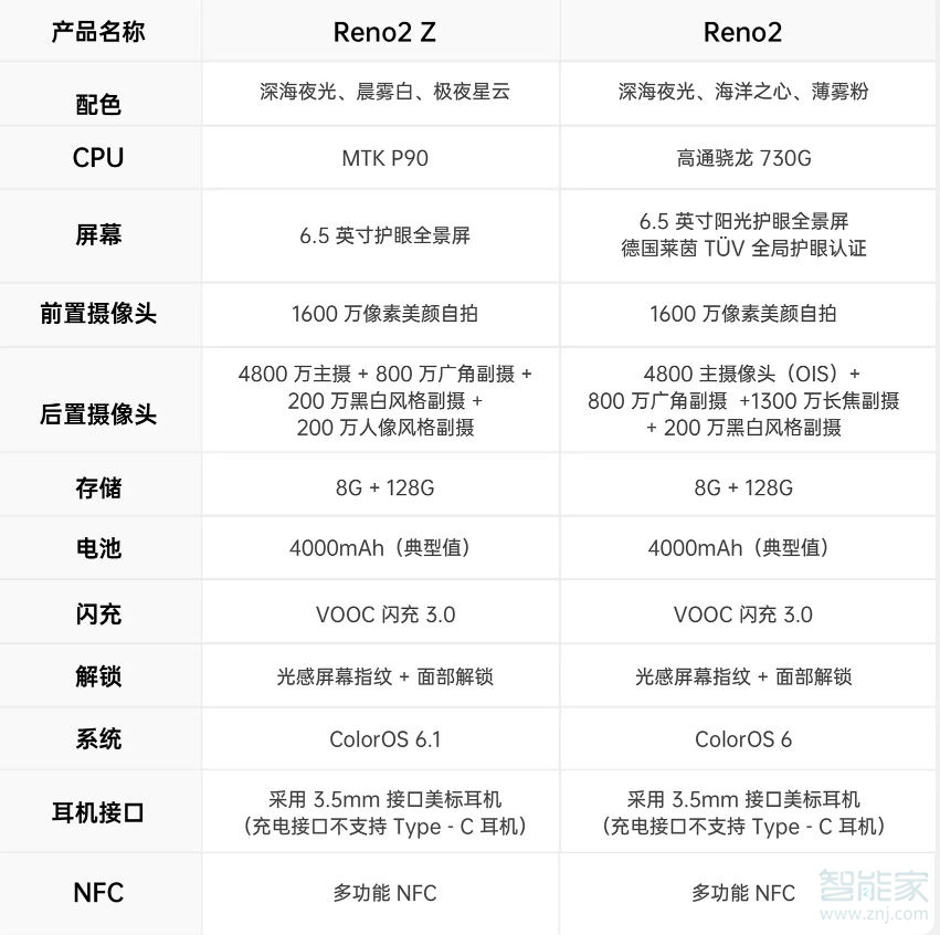 opporeno2和opporeno2z有什么区别