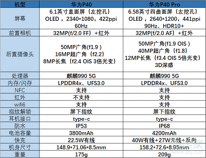 华为p40和p40pro有什么区别