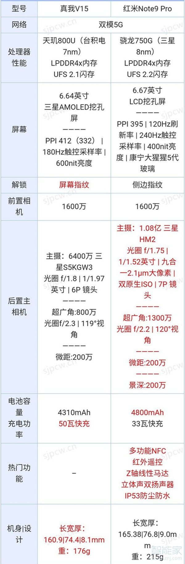 realmev15对比红米note9pro