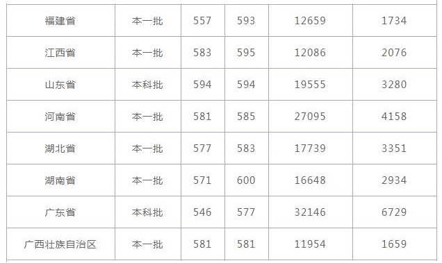 东北师范大学分数线 东北师范大学高考分数线