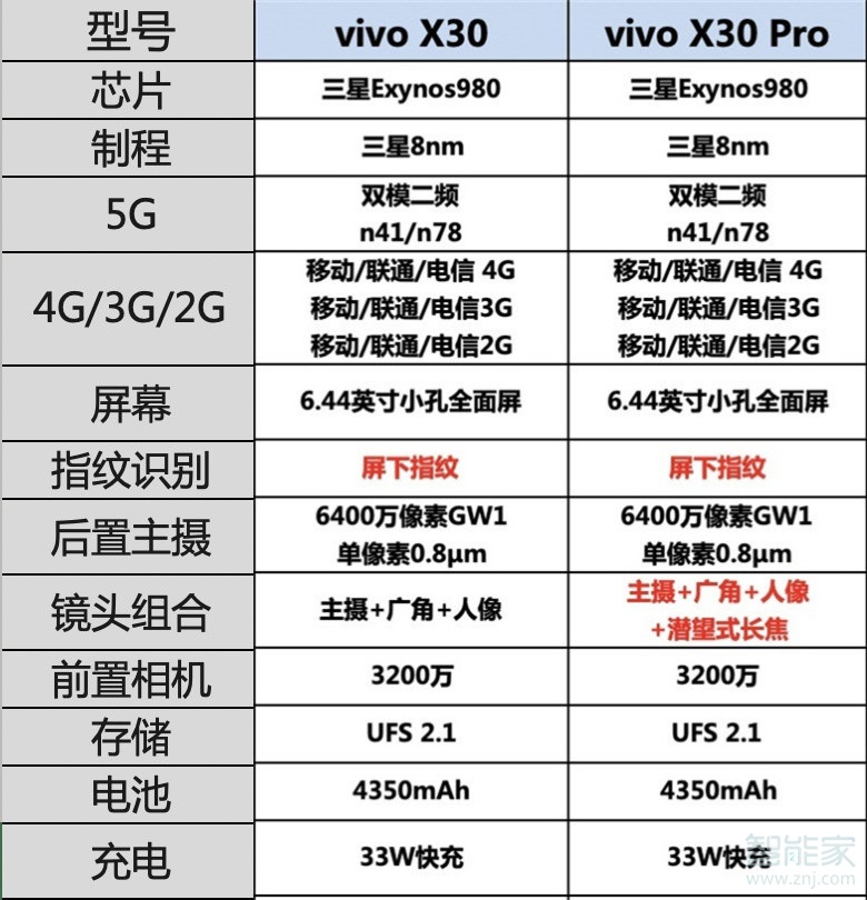 vivox30和x30pro有什么区别