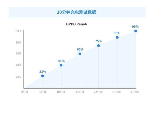 oppo reno 6可以无线充电吗