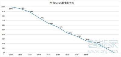 华为nova5pro续航怎么样