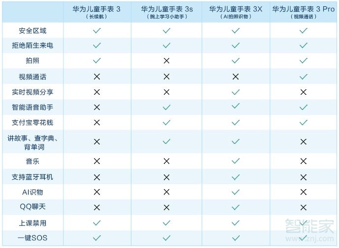 华为儿童手表3X支持视频通话吗