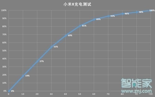 小米8充电速度