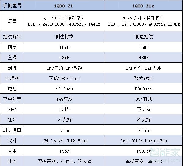 iqooz1x和iqooz1区别