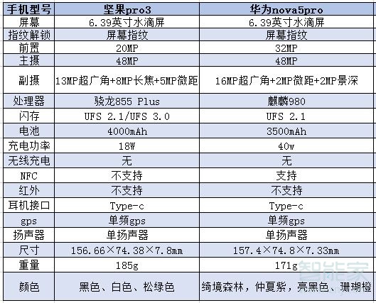 坚果pro3和华为nova5pro区别